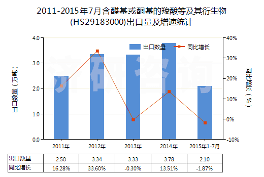 2011-2015年7月含醛基或酮基的羧酸等及其衍生物(HS29183000)出口量及增速統(tǒng)計(jì)